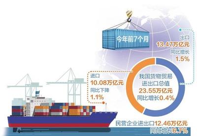 外貿進出口運行平穩符合預期 積極態勢助力經濟發展