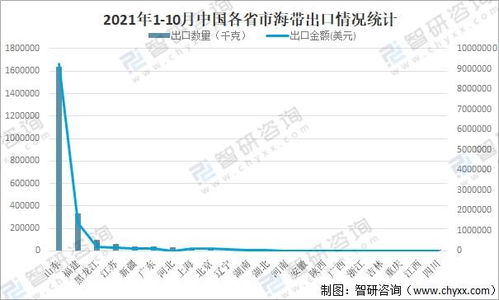 2021年中國海帶市場供需現狀及進出口貿易分析 電子商務的驅動與變革