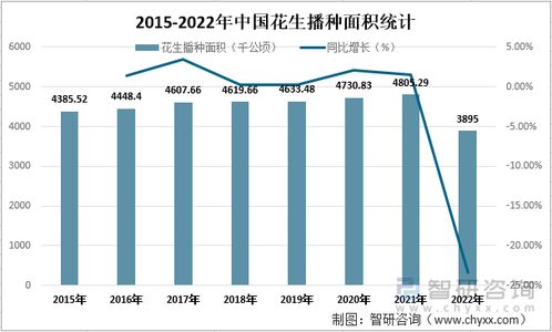 2022年中國花生市場供需現狀及進出口貿易分析